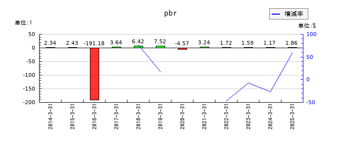 児玉化学工業のpbrの推移