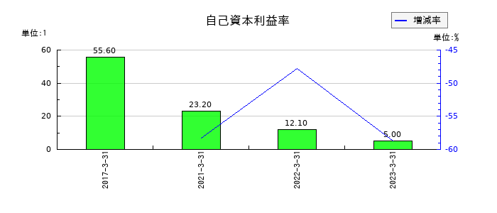 児玉化学工業の自己資本利益率の推移