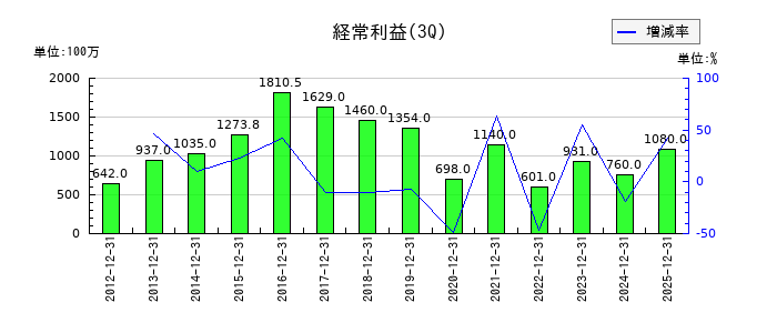 ロンシール工業の第3四半期の経常利益推移