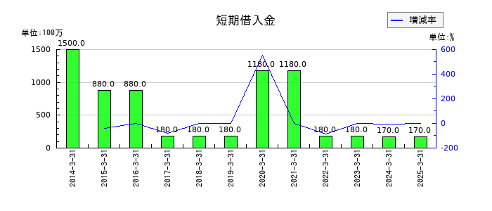 ロンシール工業の短期借入金の推移