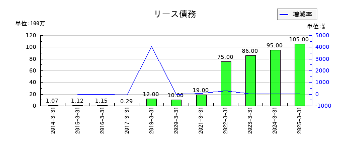 ロンシール工業のリース債務の推移