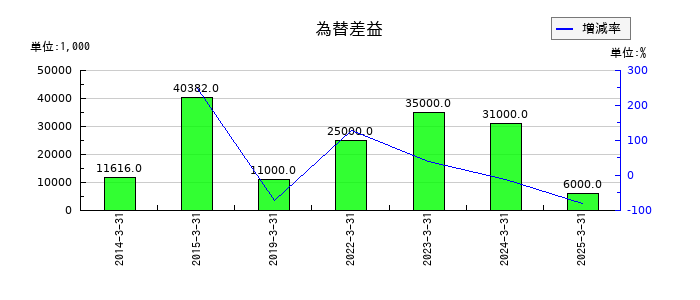 ロンシール工業の営業外費用合計の推移