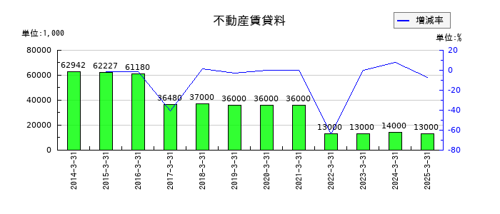 ロンシール工業の不動産賃貸料の推移