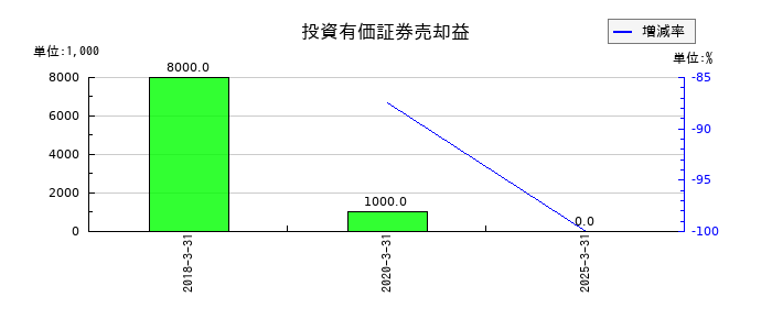 ロンシール工業の投資有価証券売却益の推移