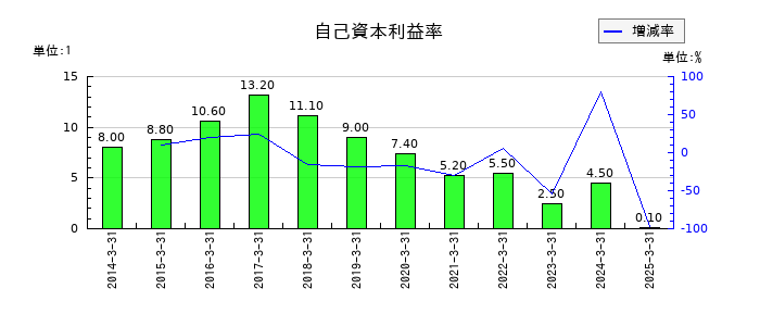 ロンシール工業の自己資本利益率の推移