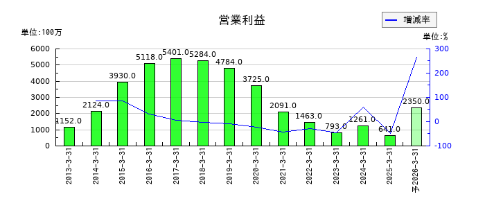 積水化成品工業の通期の営業利益推移
