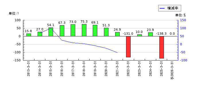積水化成品工業のEPS(一株当たりの利益)推移