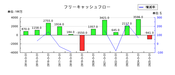 積水化成品工業のフリーキャッシュフロー推移