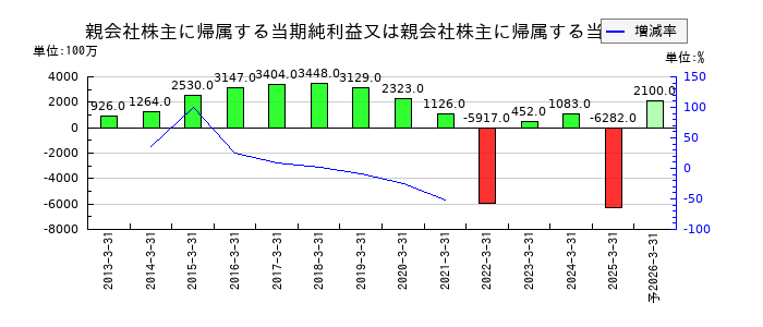 積水化成品工業の通期の純利益推移
