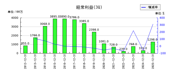 積水化成品工業の第3四半期の経常利益推移