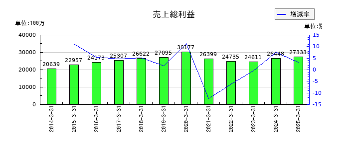 積水化成品工業の売上総利益の推移