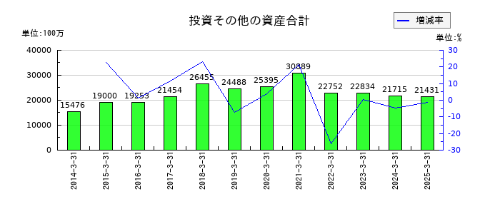積水化成品工業の投資その他の資産合計の推移