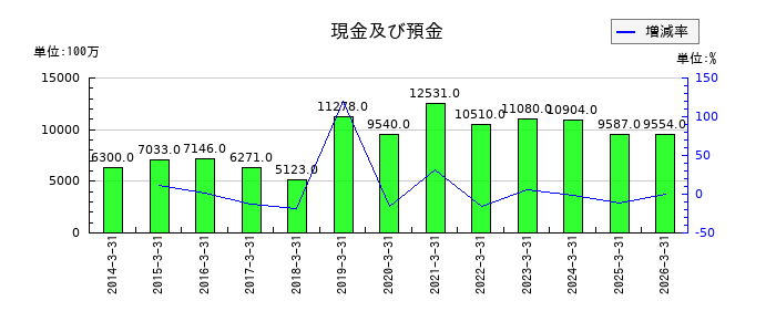 積水化成品工業の現金及び預金の推移