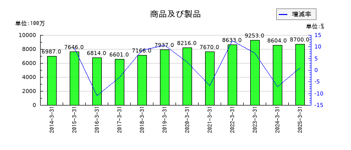 積水化成品工業の商品及び製品の推移