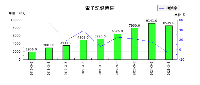 積水化成品工業の電子記録債権の推移