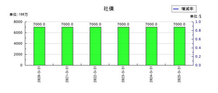 積水化成品工業の社債の推移