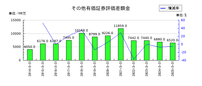積水化成品工業のその他有価証券評価差額金の推移