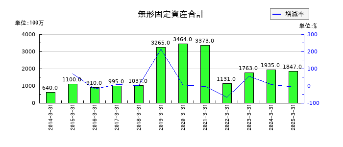 積水化成品工業の無形固定資産合計の推移
