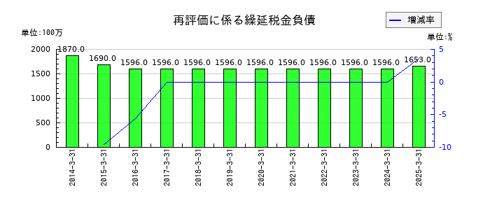 積水化成品工業の再評価に係る繰延税金負債の推移