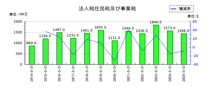 積水化成品工業の法人税住民税及び事業税の推移