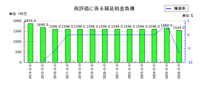 積水化成品工業の再評価に係る繰延税金負債の推移