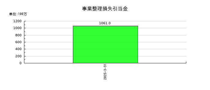 積水化成品工業の事業整理損失引当金の推移