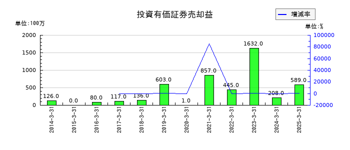 積水化成品工業の投資有価証券売却益の推移