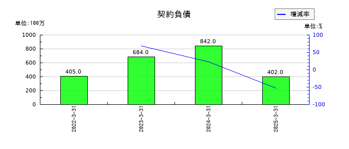 積水化成品工業の契約負債の推移