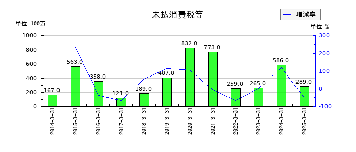 積水化成品工業の未払消費税等の推移