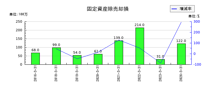 積水化成品工業の固定資産除売却損の推移