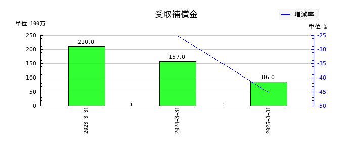 積水化成品工業の受取補償金の推移