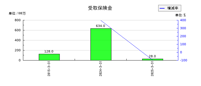 積水化成品工業の受取保険金の推移