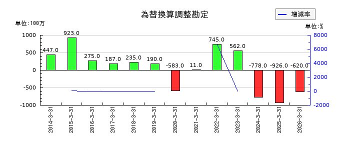 積水化成品工業の為替換算調整勘定の推移