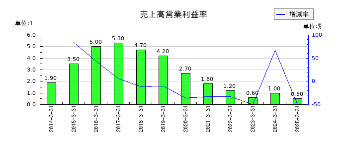 積水化成品工業の売上高営業利益率の推移