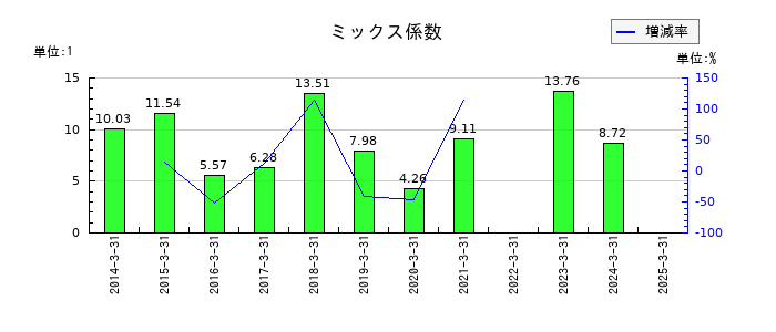 積水化成品工業のミックス係数の推移