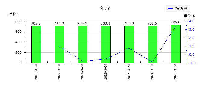 積水化成品工業の年収の推移