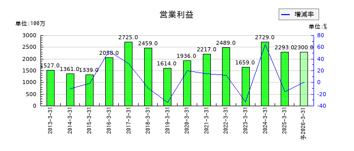 群栄化学工業の通期の営業利益推移