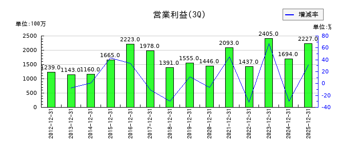 群栄化学工業の第3四半期の営業利益推移