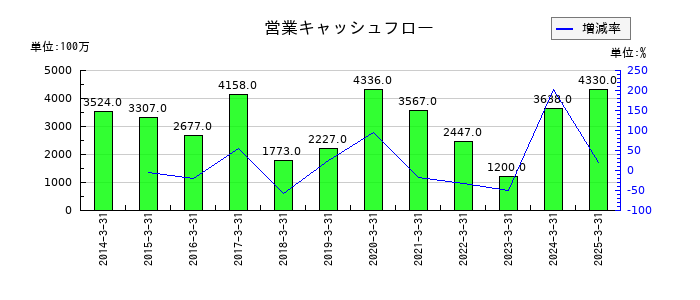 群栄化学工業の営業キャッシュフロー推移