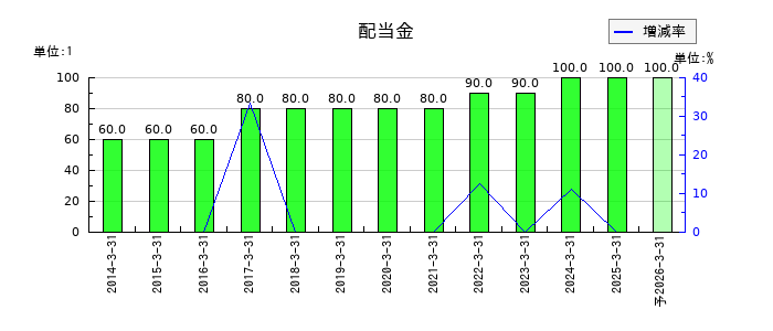 群栄化学工業の年間配当金推移
