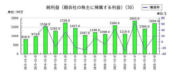 群栄化学工業の第3四半期の純利益推移