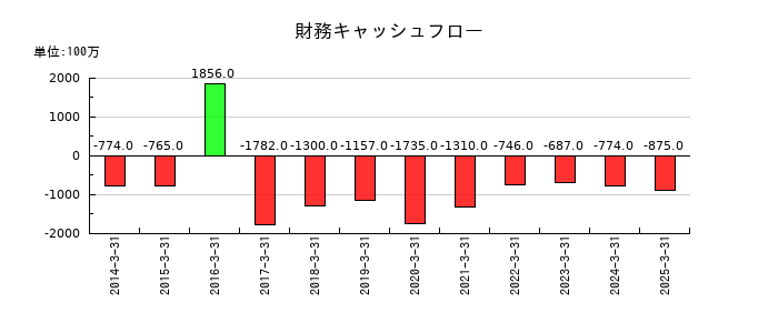群栄化学工業の財務キャッシュフロー推移