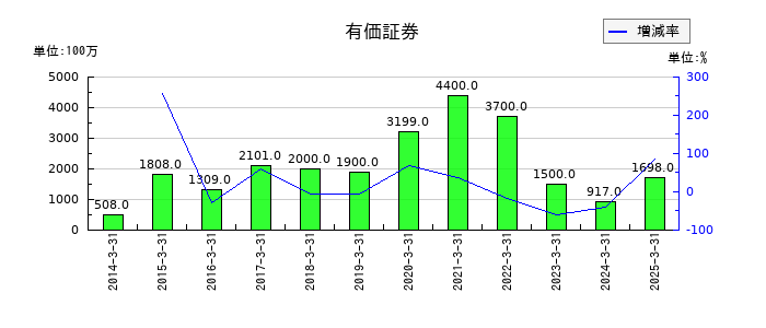 群栄化学工業の有価証券の推移