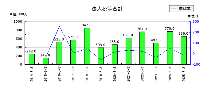 群栄化学工業の法人税等合計の推移