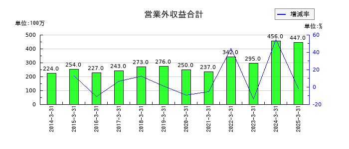 群栄化学工業の営業外収益合計の推移