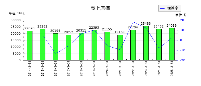 群栄化学工業の売上原価の推移
