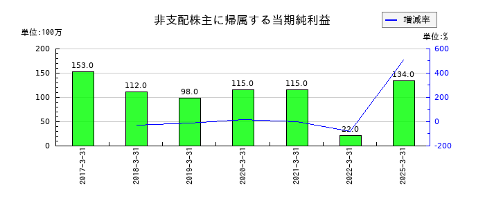 群栄化学工業の非支配株主に帰属する当期純利益の推移