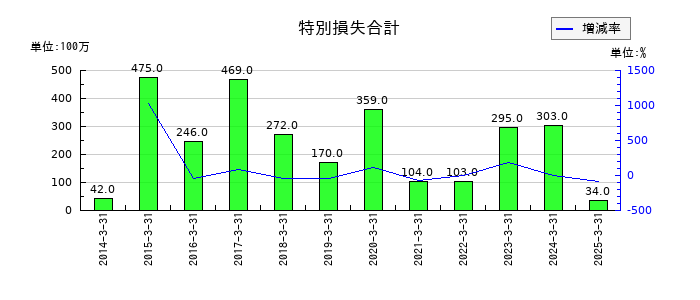群栄化学工業の特別損失合計の推移