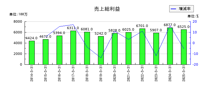 群栄化学工業の売上総利益の推移
