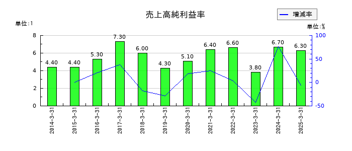 群栄化学工業の売上高純利益率の推移